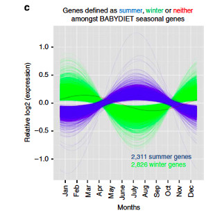 Seasonal Genes