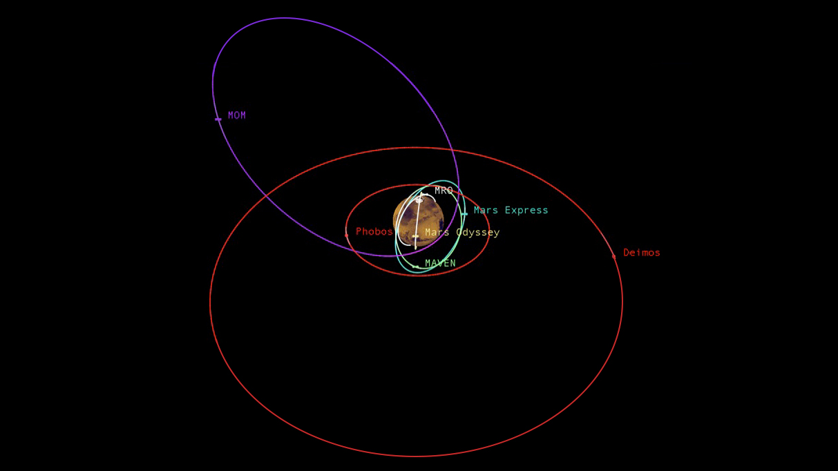 Traffic Around Mars Gets Busy