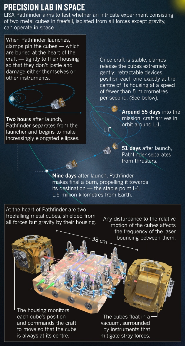 Freefall space cubes are test for gravitational wave spotter