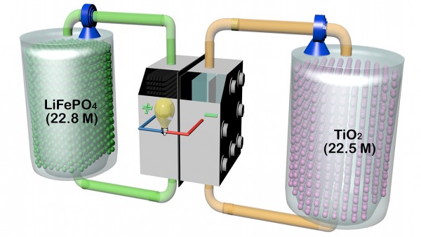 New type of ‘flow battery’ can store 10 times the energy of the next best device