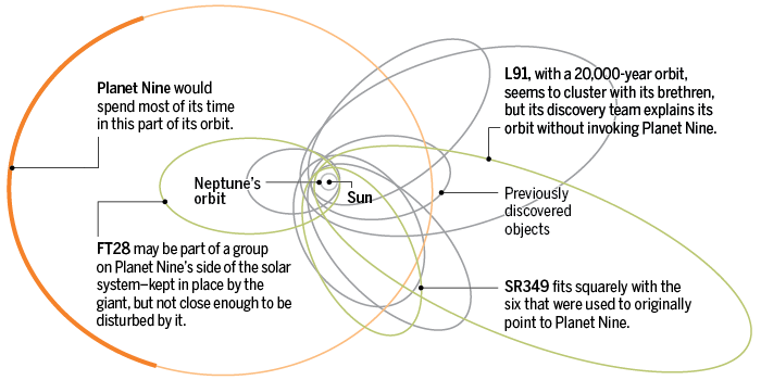 [:es] Objects beyond Neptune provide fresh evidence for Planet Nine[:]