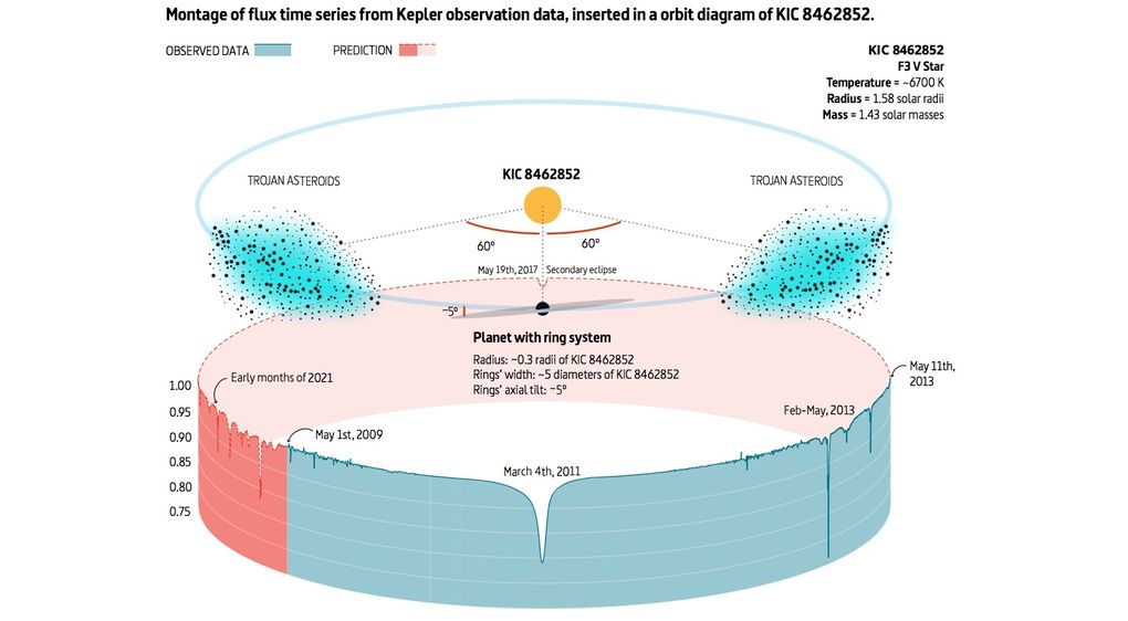 [:eu]Asteroides troyanos para explicar los apagones de la estrella Tabby[:]