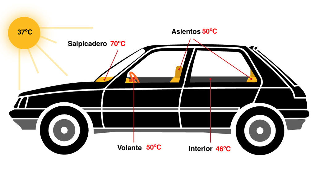 [:es]Cómo se calienta un coche cerrado al sol y cuándo resulta letal [:]