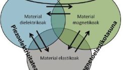 [:es]Konposite magnetoelektrikoetan oinarritutako energia-metagailu berriak[:]