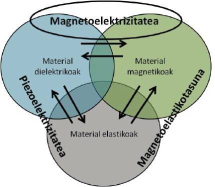 [:es]Konposite magnetoelektrikoetan oinarritutako energia-metagailu berriak[:]