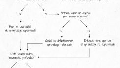 [:es]Si quiere saber qué es el aprendizaje automático, mire este gráfico[:]