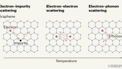 [:es]Electrons in graphene go with the flow[:]
