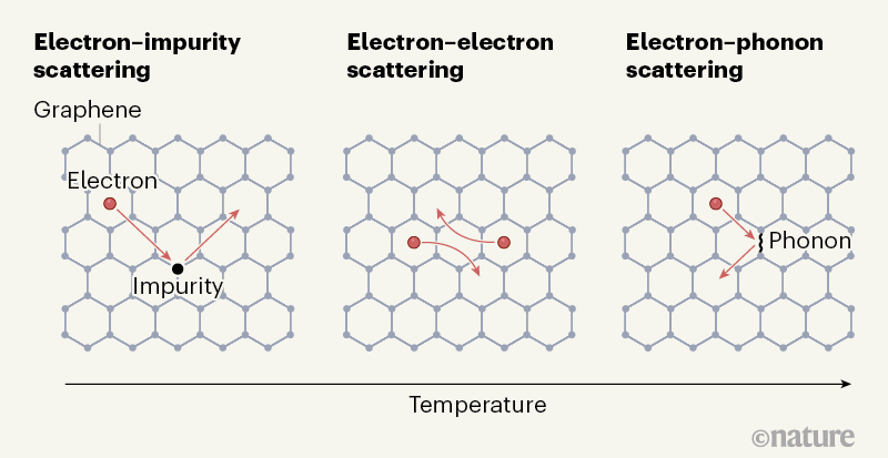 [:es]Electrons in graphene go with the flow[:]