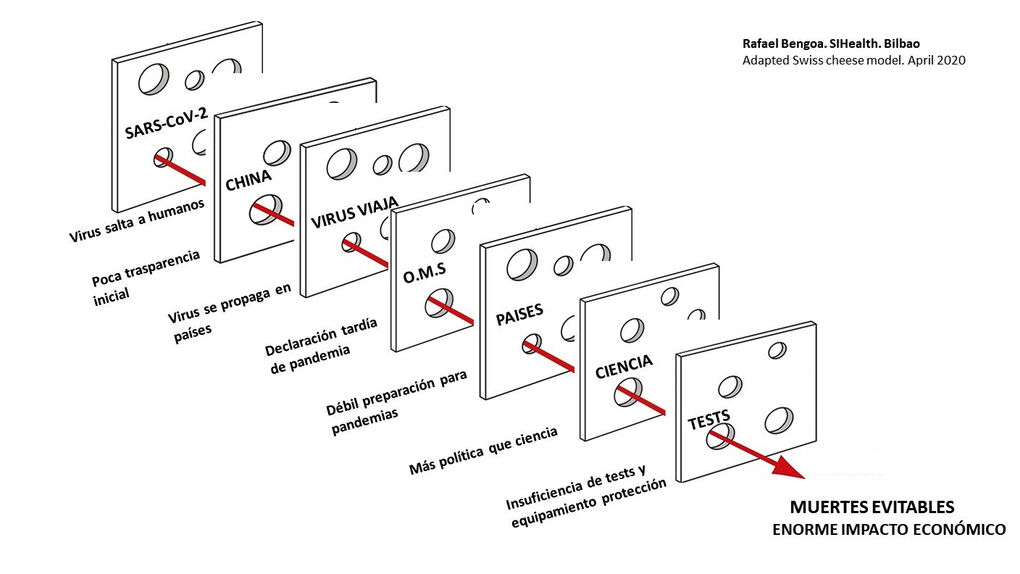 [:es] ¿Dónde falló el sistema? La pandemia y la teoría del queso suizo [:]