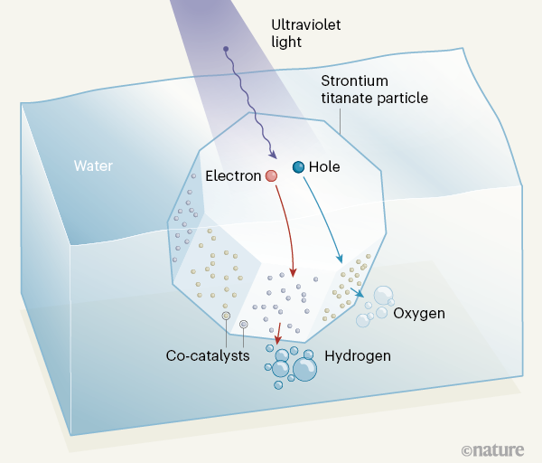 [:es]An almost perfectly efficient light-activated catalyst for producing hydrogen from water[:]