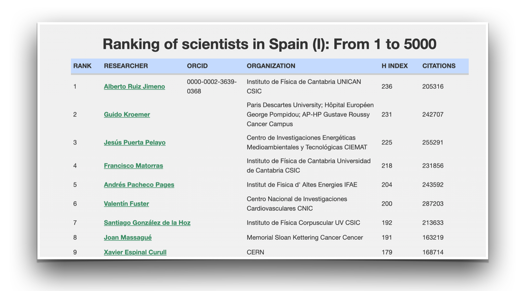 [:es] ¿Quiénes encabezan la lista de científicos españoles más citados en Google Scholar? [:]