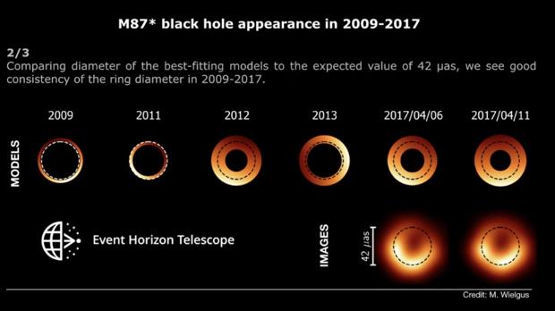 [:es]La sombra de M87* se tambalea, y eso sorprende a los científicos[:]