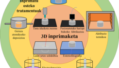 [:es]3D inprimaketa energia-bihurketarako eta metaketarako[:]