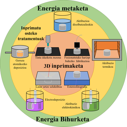 [:es]3D inprimaketa energia-bihurketarako eta metaketarako[:]