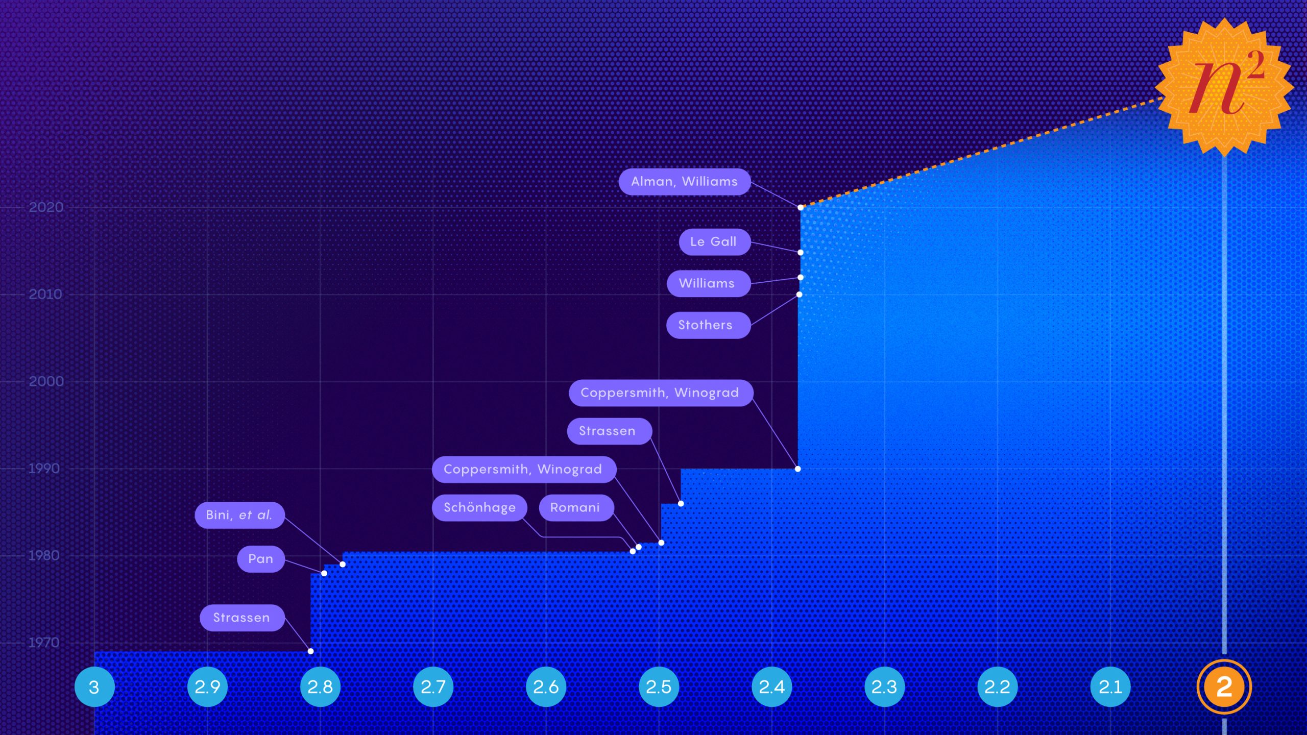 [:es]Matrix Multiplication Inches Closer to Mythic Goal[:]