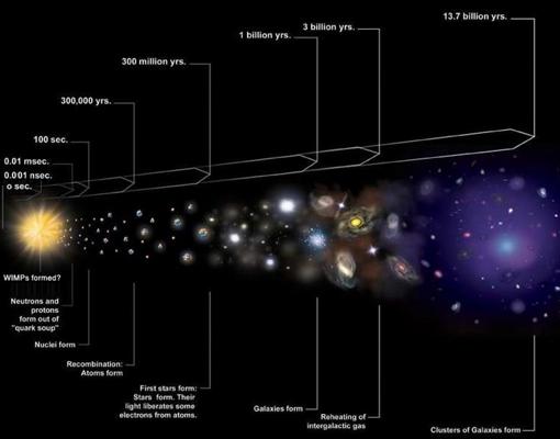 [:es]Esto es lo que sucedió en el primer microsegundo del Big Bang[:]