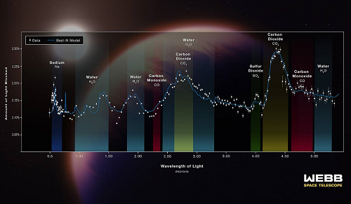 [:es]El telescopio Webb detecta por primera vez SO2 en la atmósfera de un exoplaneta[:]